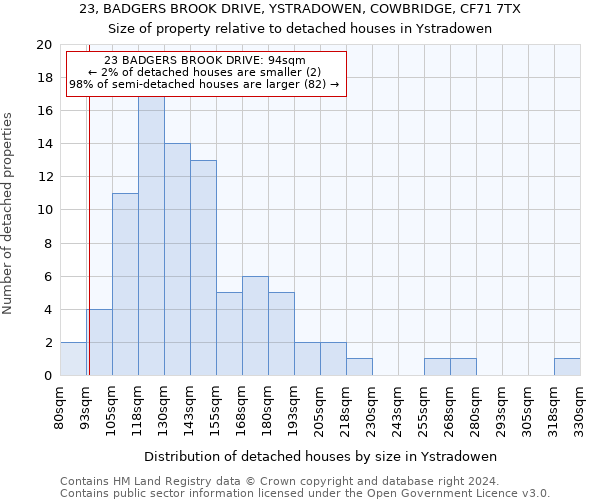 23, BADGERS BROOK DRIVE, YSTRADOWEN, COWBRIDGE, CF71 7TX: Size of property relative to detached houses in Ystradowen