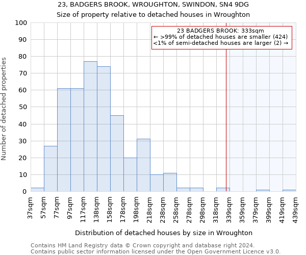 23, BADGERS BROOK, WROUGHTON, SWINDON, SN4 9DG: Size of property relative to detached houses in Wroughton