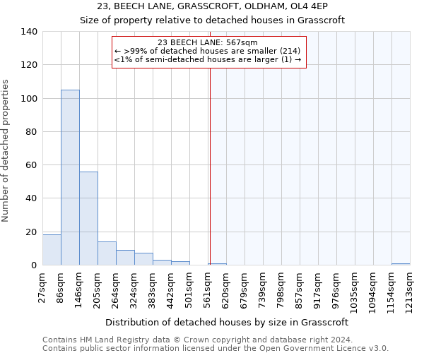 23, BEECH LANE, GRASSCROFT, OLDHAM, OL4 4EP: Size of property relative to detached houses in Grasscroft