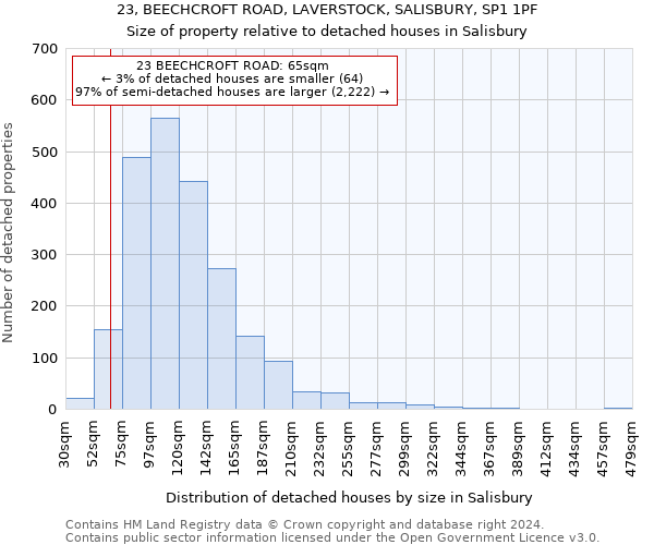 23, BEECHCROFT ROAD, LAVERSTOCK, SALISBURY, SP1 1PF: Size of property relative to detached houses in Salisbury