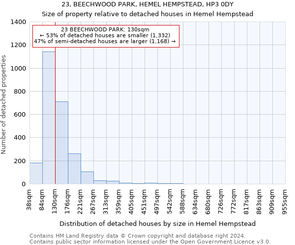 23, BEECHWOOD PARK, HEMEL HEMPSTEAD, HP3 0DY: Size of property relative to detached houses in Hemel Hempstead