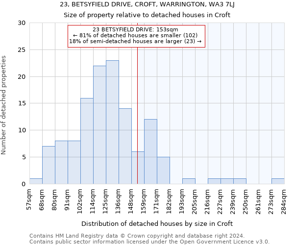 23, BETSYFIELD DRIVE, CROFT, WARRINGTON, WA3 7LJ: Size of property relative to detached houses in Croft