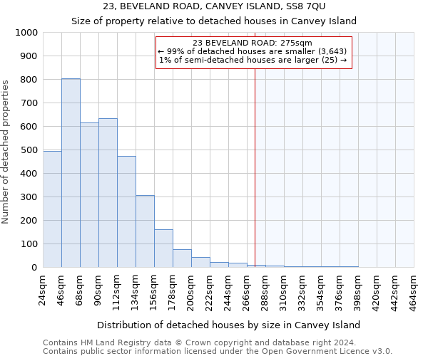 23, BEVELAND ROAD, CANVEY ISLAND, SS8 7QU: Size of property relative to detached houses in Canvey Island