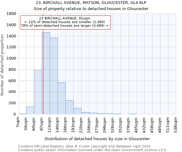 23, BIRCHALL AVENUE, MATSON, GLOUCESTER, GL4 6LP: Size of property relative to detached houses in Gloucester