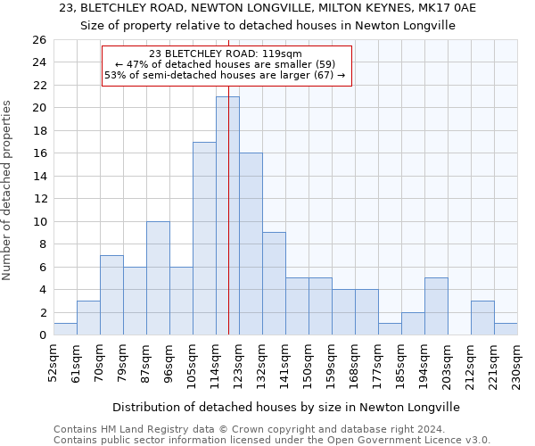 23, BLETCHLEY ROAD, NEWTON LONGVILLE, MILTON KEYNES, MK17 0AE: Size of property relative to detached houses in Newton Longville