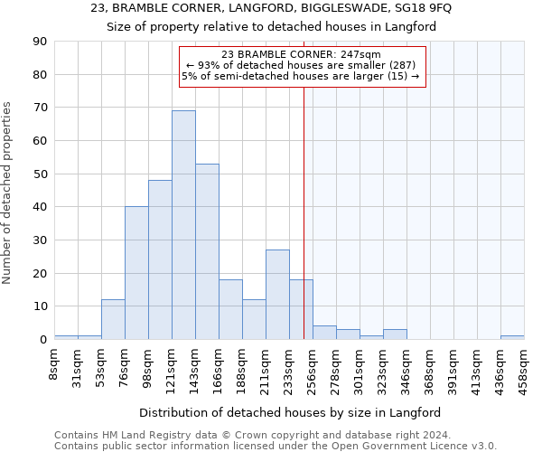 23, BRAMBLE CORNER, LANGFORD, BIGGLESWADE, SG18 9FQ: Size of property relative to detached houses in Langford