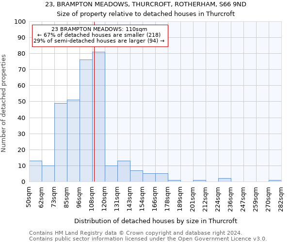 23, BRAMPTON MEADOWS, THURCROFT, ROTHERHAM, S66 9ND: Size of property relative to detached houses in Thurcroft