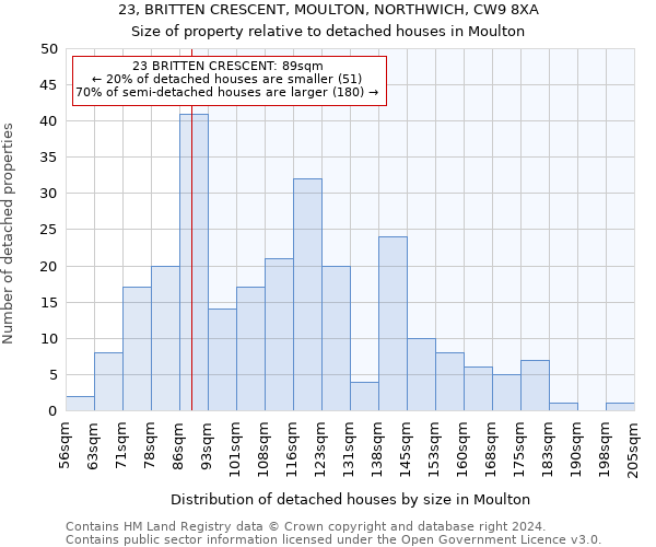 23, BRITTEN CRESCENT, MOULTON, NORTHWICH, CW9 8XA: Size of property relative to detached houses in Moulton