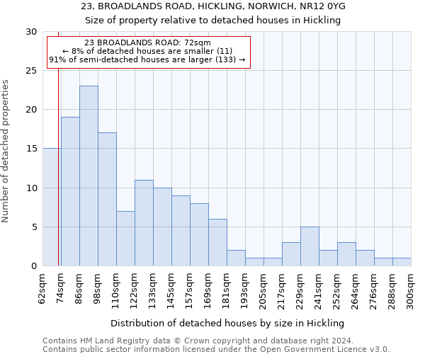 23, BROADLANDS ROAD, HICKLING, NORWICH, NR12 0YG: Size of property relative to detached houses in Hickling