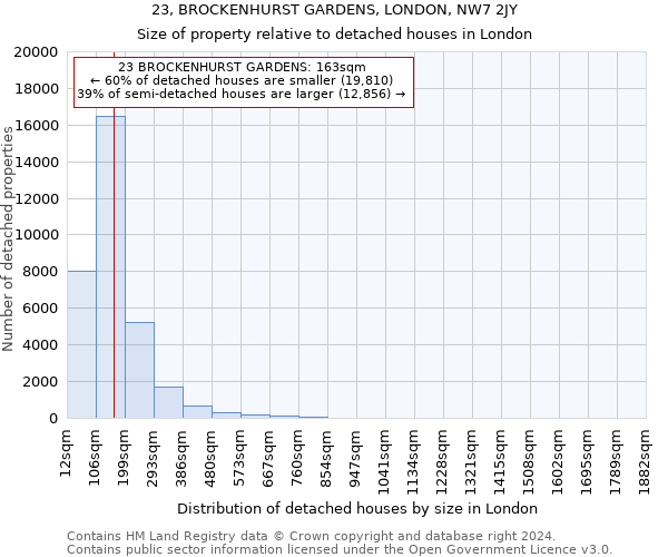 23, BROCKENHURST GARDENS, LONDON, NW7 2JY: Size of property relative to detached houses in London