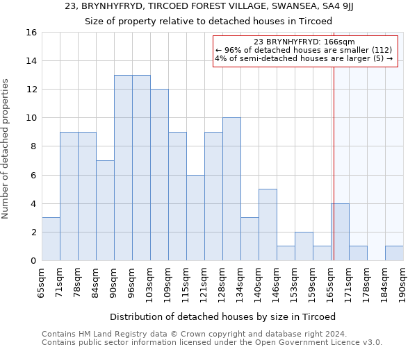 23, BRYNHYFRYD, TIRCOED FOREST VILLAGE, SWANSEA, SA4 9JJ: Size of property relative to detached houses in Tircoed