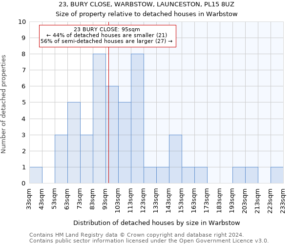 23, BURY CLOSE, WARBSTOW, LAUNCESTON, PL15 8UZ: Size of property relative to detached houses in Warbstow