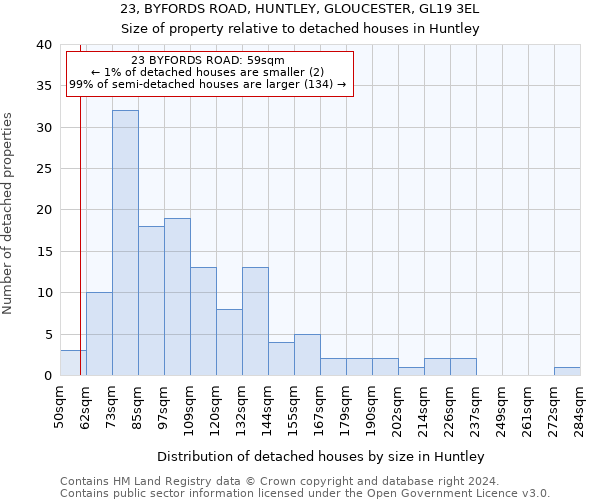 23, BYFORDS ROAD, HUNTLEY, GLOUCESTER, GL19 3EL: Size of property relative to detached houses in Huntley