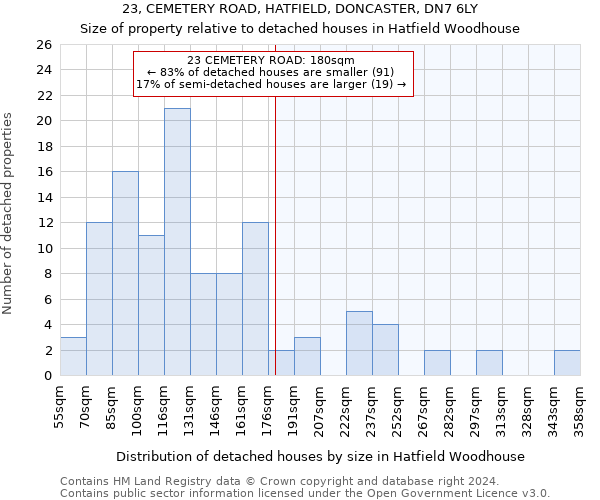 23, CEMETERY ROAD, HATFIELD, DONCASTER, DN7 6LY: Size of property relative to detached houses in Hatfield Woodhouse