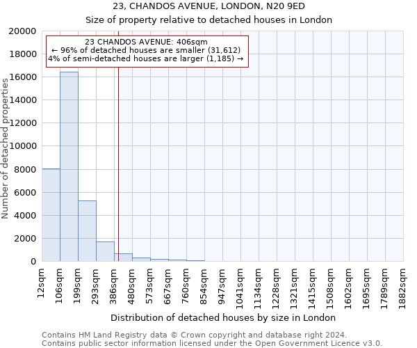 23, CHANDOS AVENUE, LONDON, N20 9ED: Size of property relative to detached houses in London