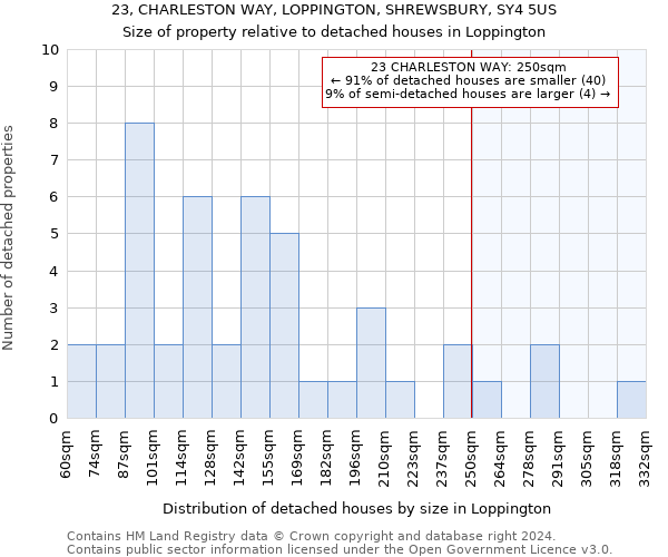 23, CHARLESTON WAY, LOPPINGTON, SHREWSBURY, SY4 5US: Size of property relative to detached houses in Loppington