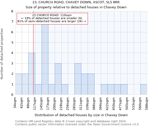 23, CHURCH ROAD, CHAVEY DOWN, ASCOT, SL5 8RR: Size of property relative to detached houses in Chavey Down