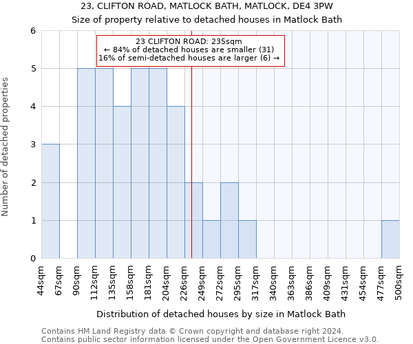 23, CLIFTON ROAD, MATLOCK BATH, MATLOCK, DE4 3PW: Size of property relative to detached houses in Matlock Bath