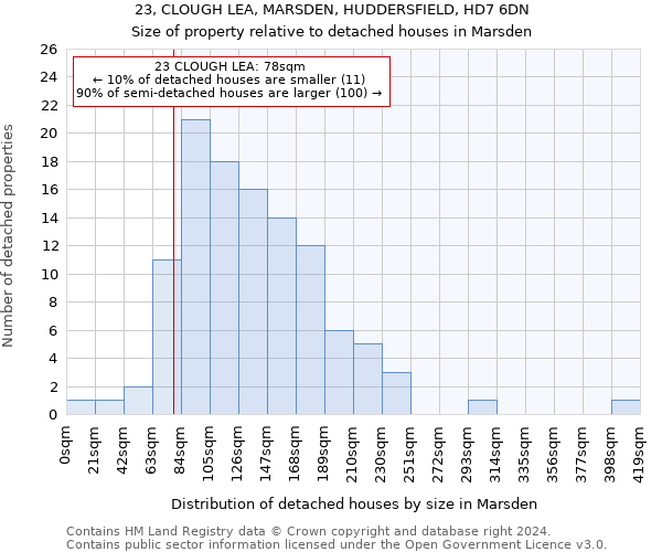 23, CLOUGH LEA, MARSDEN, HUDDERSFIELD, HD7 6DN: Size of property relative to detached houses in Marsden