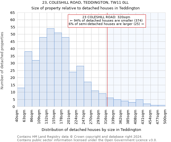 23, COLESHILL ROAD, TEDDINGTON, TW11 0LL: Size of property relative to detached houses in Teddington