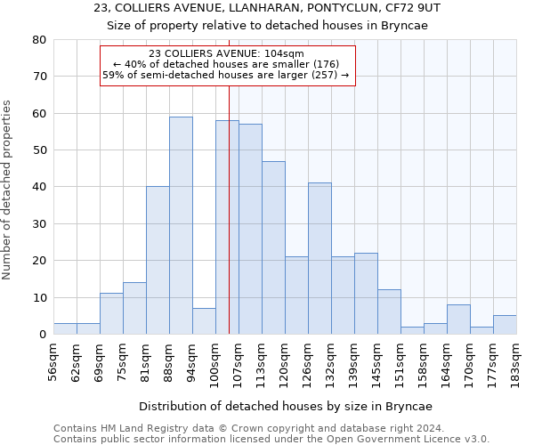 23, COLLIERS AVENUE, LLANHARAN, PONTYCLUN, CF72 9UT: Size of property relative to detached houses in Bryncae