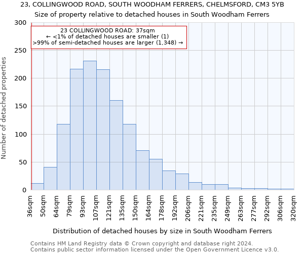 23, COLLINGWOOD ROAD, SOUTH WOODHAM FERRERS, CHELMSFORD, CM3 5YB: Size of property relative to detached houses in South Woodham Ferrers