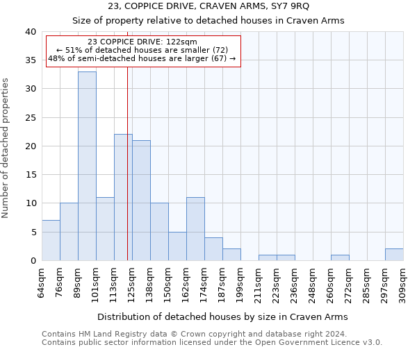 23, COPPICE DRIVE, CRAVEN ARMS, SY7 9RQ: Size of property relative to detached houses in Craven Arms