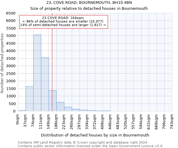 23, COVE ROAD, BOURNEMOUTH, BH10 4BN: Size of property relative to detached houses in Bournemouth