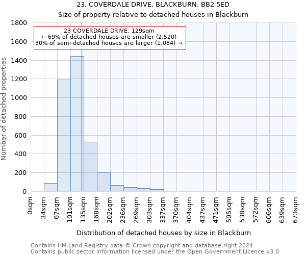 23, COVERDALE DRIVE, BLACKBURN, BB2 5ED: Size of property relative to detached houses in Blackburn