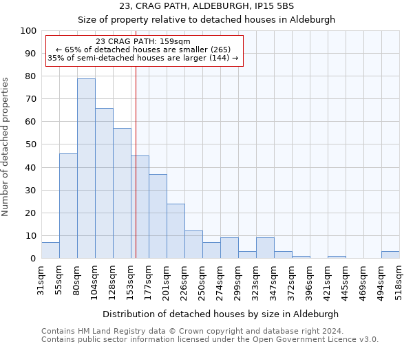 23, CRAG PATH, ALDEBURGH, IP15 5BS: Size of property relative to detached houses in Aldeburgh