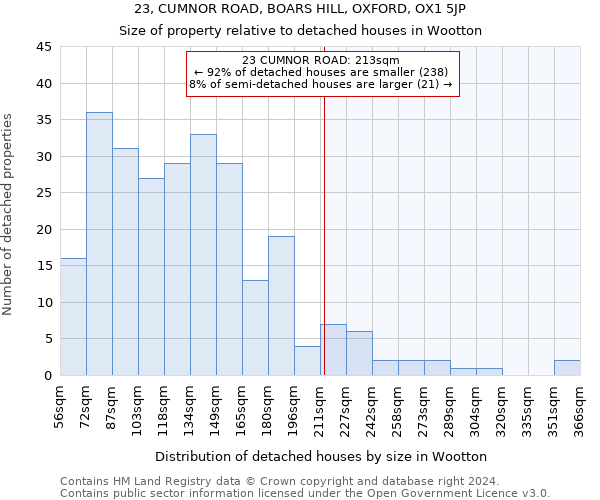 23, CUMNOR ROAD, BOARS HILL, OXFORD, OX1 5JP: Size of property relative to detached houses in Wootton