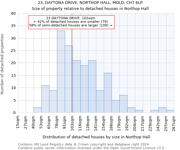 23, DAYTONA DRIVE, NORTHOP HALL, MOLD, CH7 6LP: Size of property relative to detached houses in Northop Hall