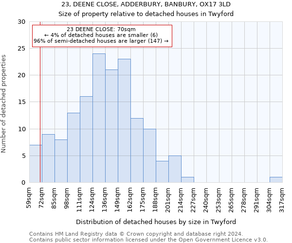 23, DEENE CLOSE, ADDERBURY, BANBURY, OX17 3LD: Size of property relative to detached houses in Twyford