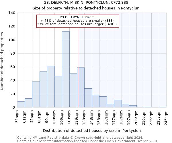 23, DELFRYN, MISKIN, PONTYCLUN, CF72 8SS: Size of property relative to detached houses in Pontyclun