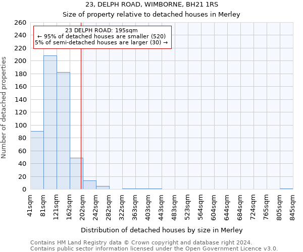 23, DELPH ROAD, WIMBORNE, BH21 1RS: Size of property relative to detached houses in Merley