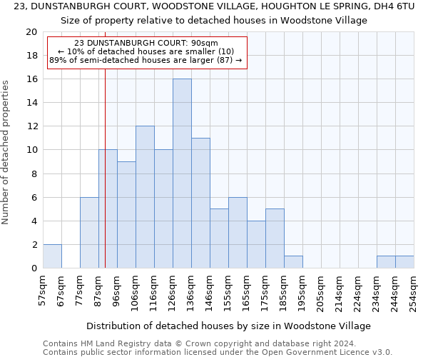 23, DUNSTANBURGH COURT, WOODSTONE VILLAGE, HOUGHTON LE SPRING, DH4 6TU: Size of property relative to detached houses in Woodstone Village