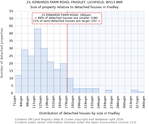 23, EDWARDS FARM ROAD, FRADLEY, LICHFIELD, WS13 8NR: Size of property relative to detached houses in Fradley