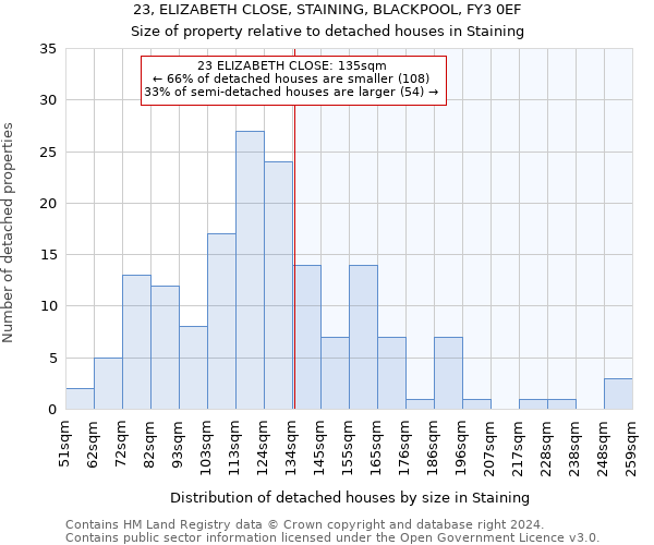 23, ELIZABETH CLOSE, STAINING, BLACKPOOL, FY3 0EF: Size of property relative to detached houses in Staining