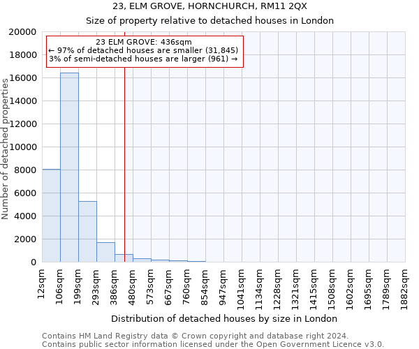 23, ELM GROVE, HORNCHURCH, RM11 2QX: Size of property relative to detached houses in London