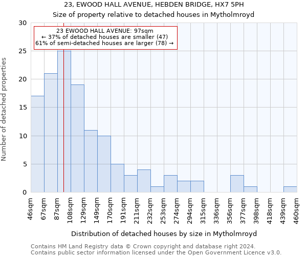 23, EWOOD HALL AVENUE, HEBDEN BRIDGE, HX7 5PH: Size of property relative to detached houses in Mytholmroyd