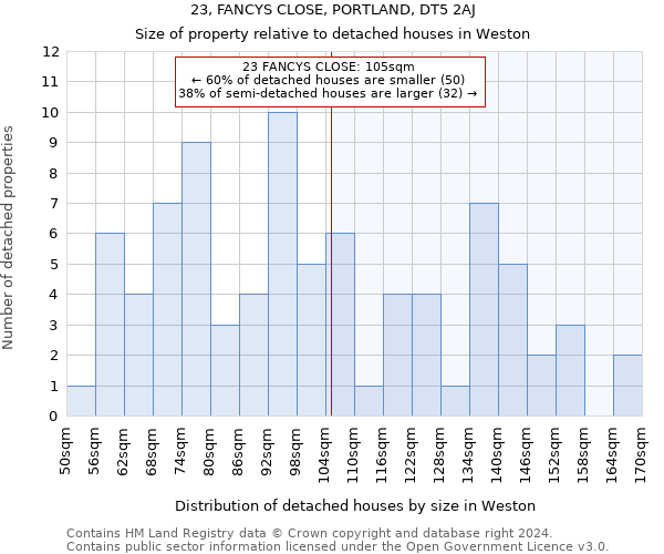 23, FANCYS CLOSE, PORTLAND, DT5 2AJ: Size of property relative to detached houses in Weston