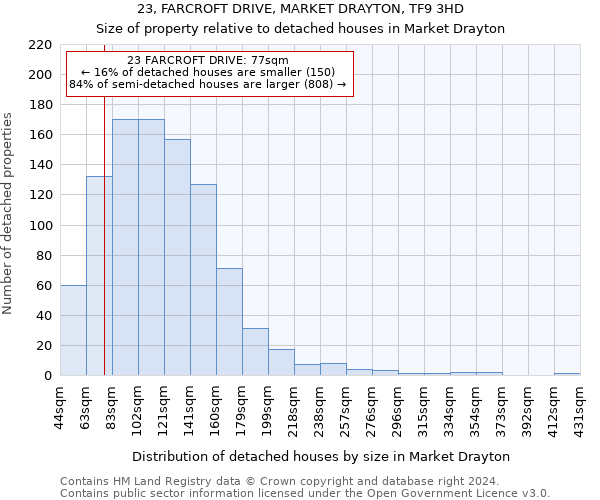 23, FARCROFT DRIVE, MARKET DRAYTON, TF9 3HD: Size of property relative to detached houses in Market Drayton