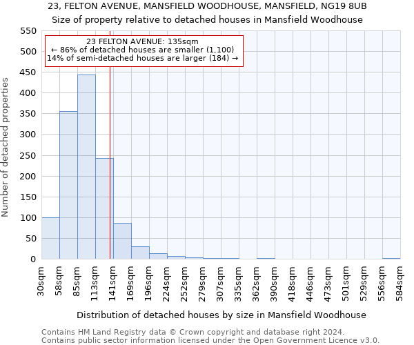 23, FELTON AVENUE, MANSFIELD WOODHOUSE, MANSFIELD, NG19 8UB: Size of property relative to detached houses in Mansfield Woodhouse