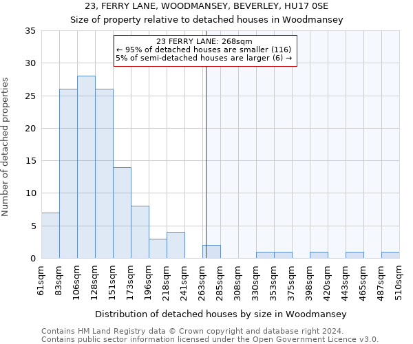 23, FERRY LANE, WOODMANSEY, BEVERLEY, HU17 0SE: Size of property relative to detached houses in Woodmansey