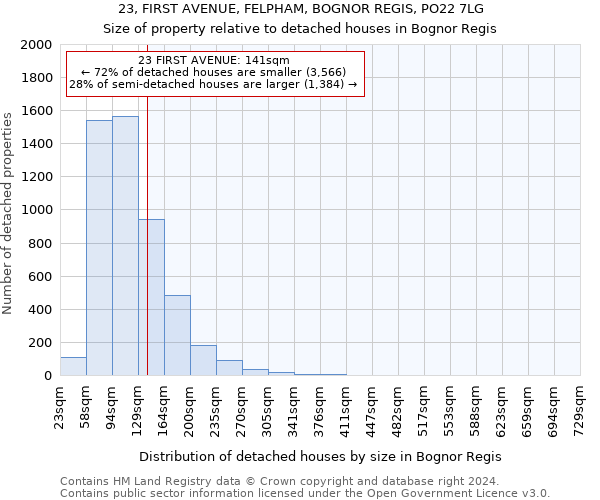 23, FIRST AVENUE, FELPHAM, BOGNOR REGIS, PO22 7LG: Size of property relative to detached houses in Bognor Regis