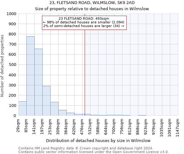 23, FLETSAND ROAD, WILMSLOW, SK9 2AD: Size of property relative to detached houses in Wilmslow