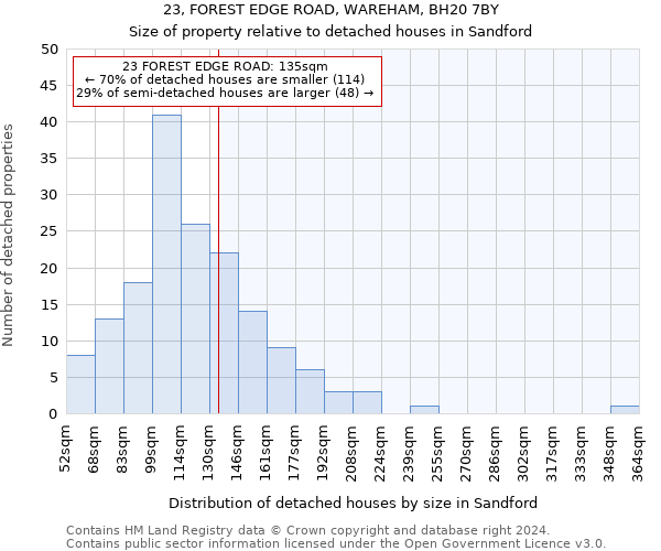 23, FOREST EDGE ROAD, WAREHAM, BH20 7BY: Size of property relative to detached houses in Sandford