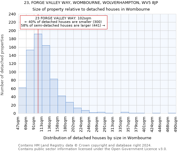 23, FORGE VALLEY WAY, WOMBOURNE, WOLVERHAMPTON, WV5 8JP: Size of property relative to detached houses in Wombourne