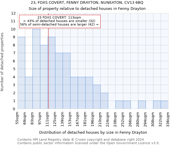 23, FOXS COVERT, FENNY DRAYTON, NUNEATON, CV13 6BQ: Size of property relative to detached houses in Fenny Drayton