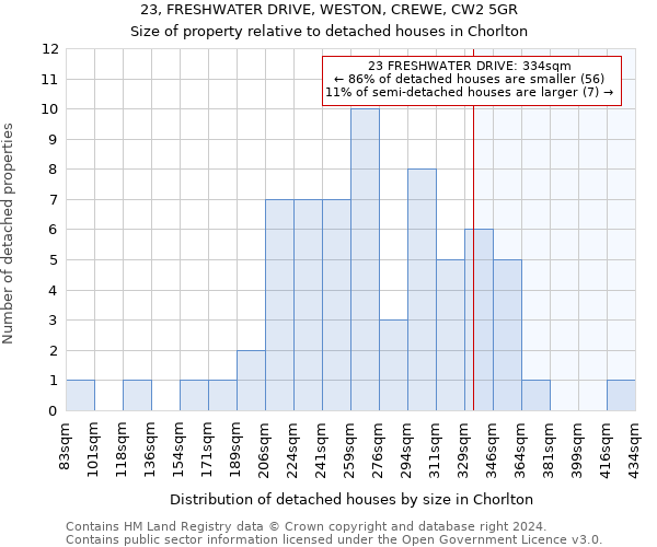 23, FRESHWATER DRIVE, WESTON, CREWE, CW2 5GR: Size of property relative to detached houses in Chorlton